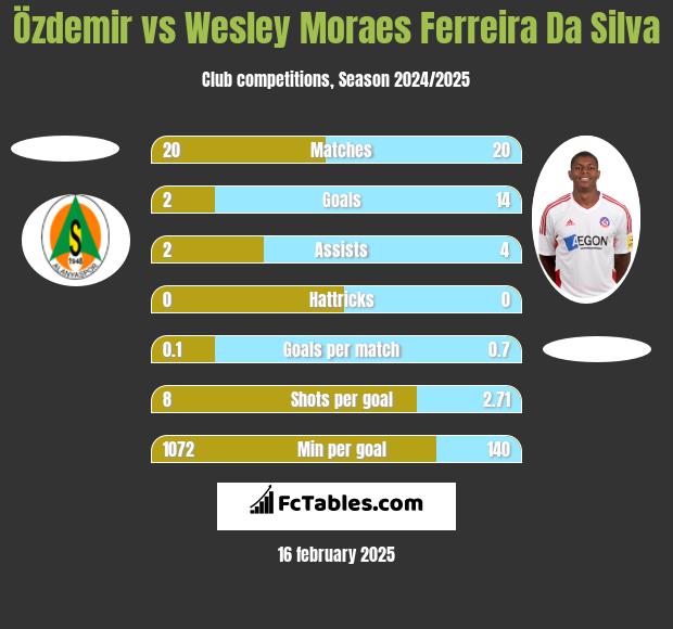 Özdemir vs Wesley Moraes Ferreira Da Silva h2h player stats