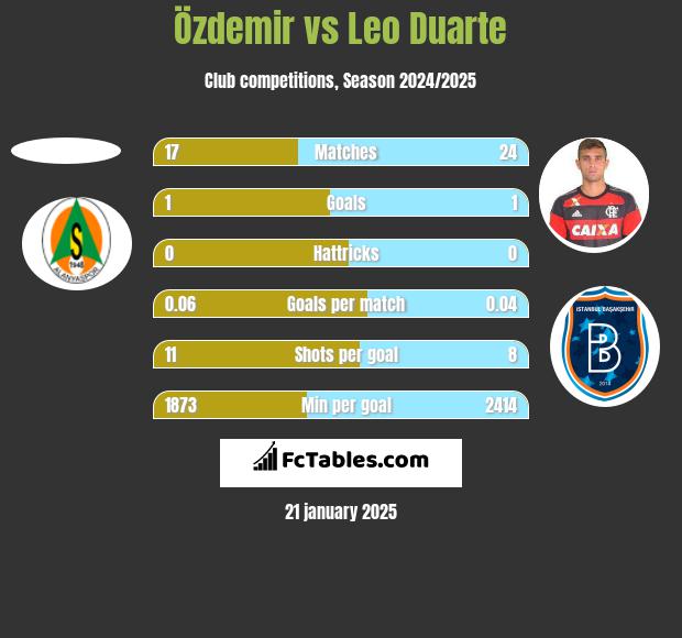 Özdemir vs Leo Duarte h2h player stats