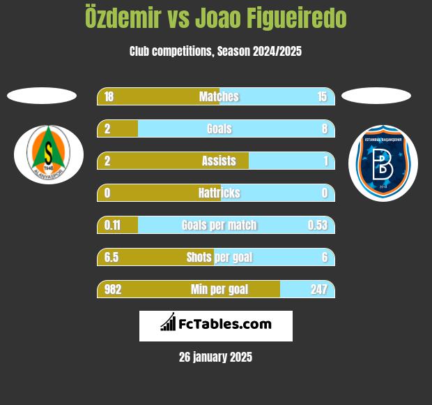 Özdemir vs Joao Figueiredo h2h player stats