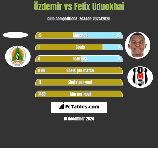 Özdemir vs Felix Uduokhai h2h player stats