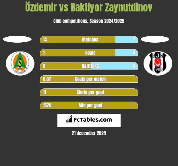 Özdemir vs Baktiyor Zaynutdinov h2h player stats