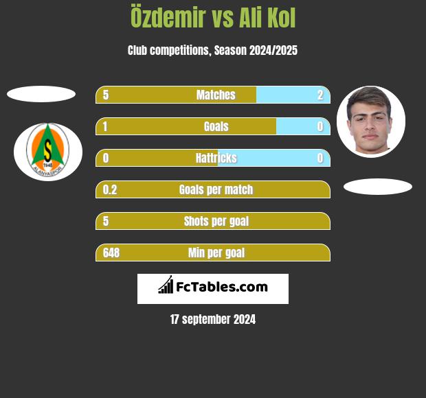 Özdemir vs Ali Kol h2h player stats