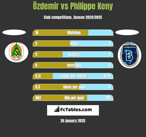 Özdemir vs Philippe Keny h2h player stats