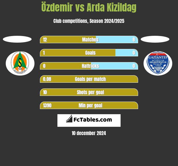 Özdemir vs Arda Kizildag h2h player stats