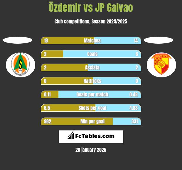 Özdemir vs JP Galvao h2h player stats