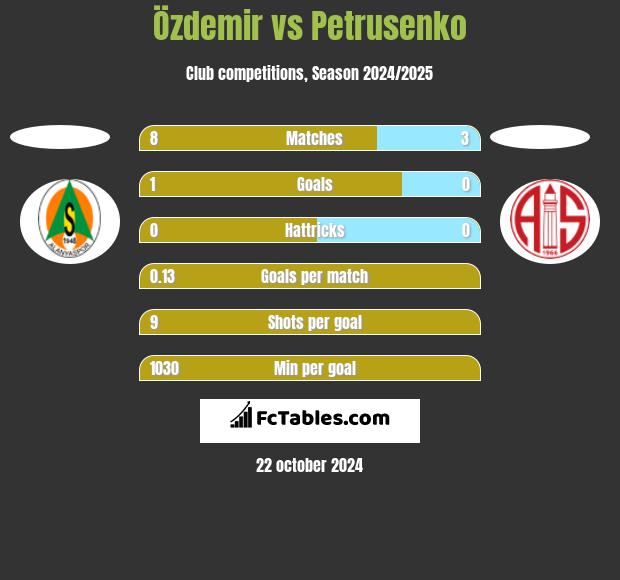 Özdemir vs Petrusenko h2h player stats