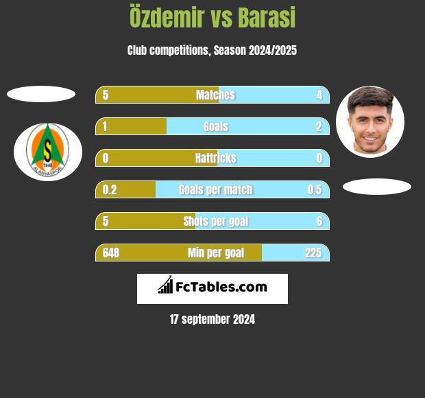 Özdemir vs Barasi h2h player stats