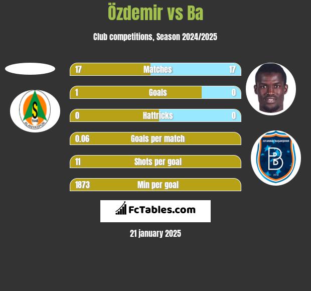 Özdemir vs Ba h2h player stats