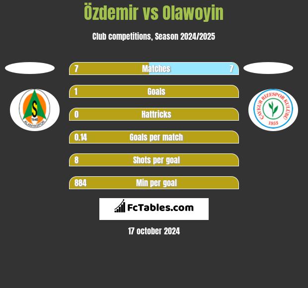 Özdemir vs Olawoyin h2h player stats