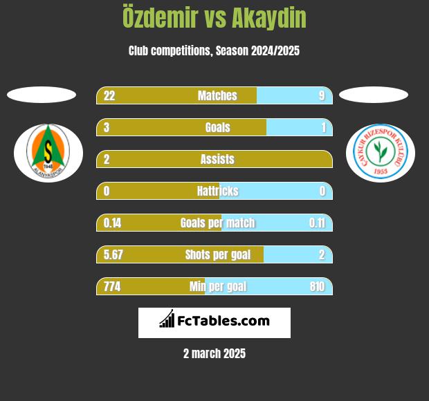 Özdemir vs Akaydin h2h player stats