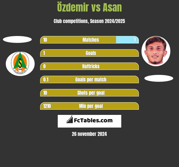 Özdemir vs Asan h2h player stats