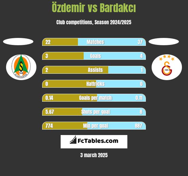 Özdemir vs Bardakcı h2h player stats