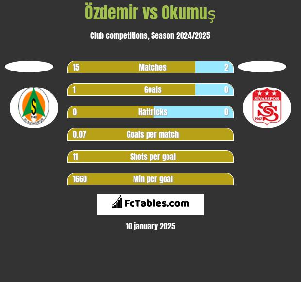 Özdemir vs Okumuş h2h player stats