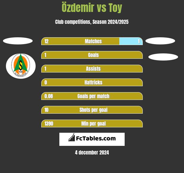 Özdemir vs Toy h2h player stats