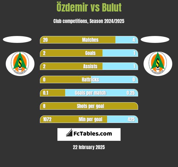 Özdemir vs Bulut h2h player stats