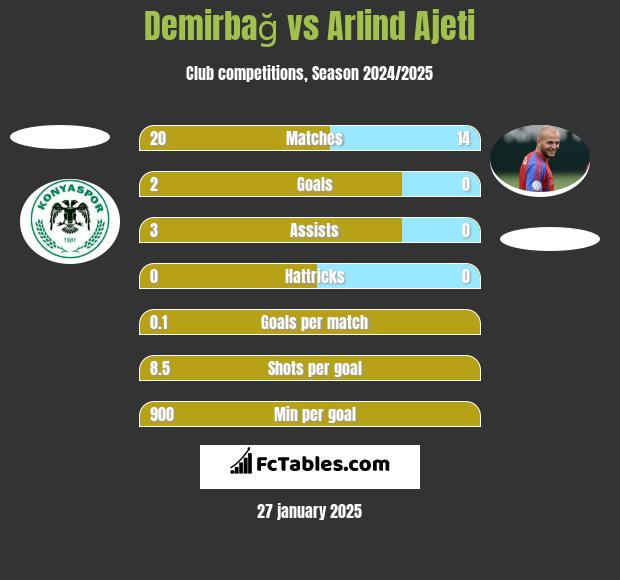 Demirbağ vs Arlind Ajeti h2h player stats