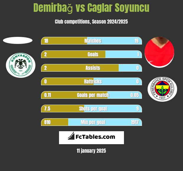 Demirbağ vs Caglar Soyuncu h2h player stats