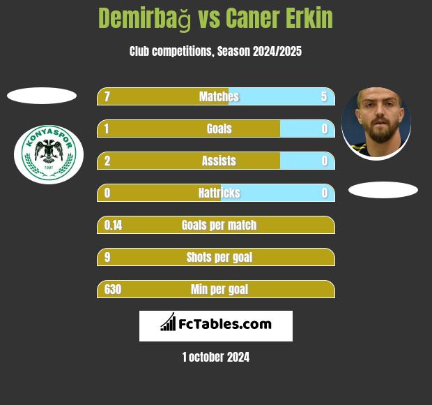 Demirbağ vs Caner Erkin h2h player stats