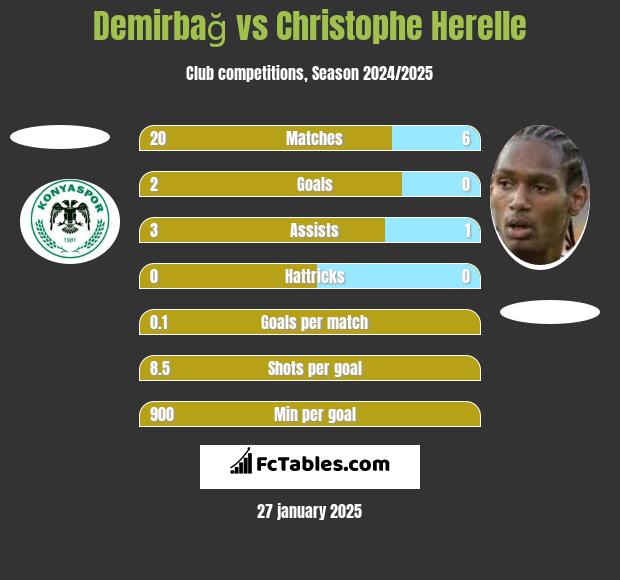 Demirbağ vs Christophe Herelle h2h player stats