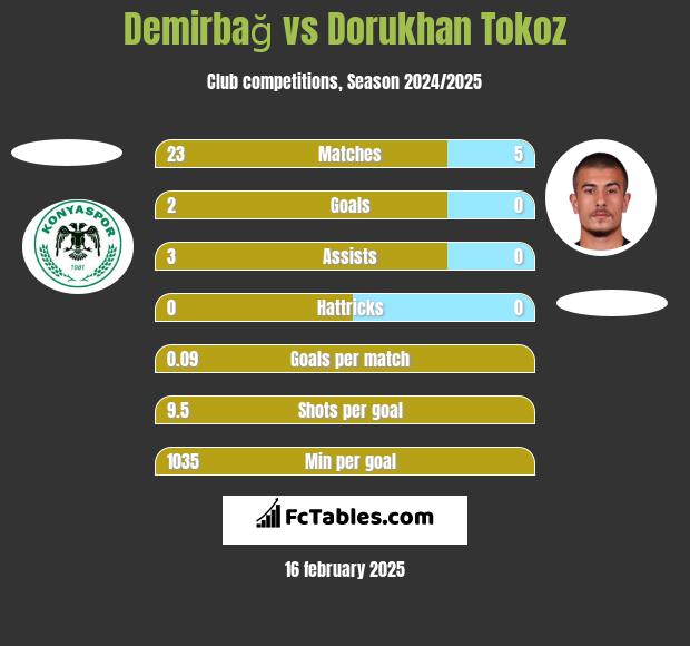 Demirbağ vs Dorukhan Tokoz h2h player stats