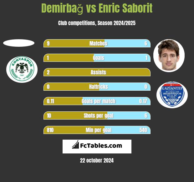 Demirbağ vs Enric Saborit h2h player stats