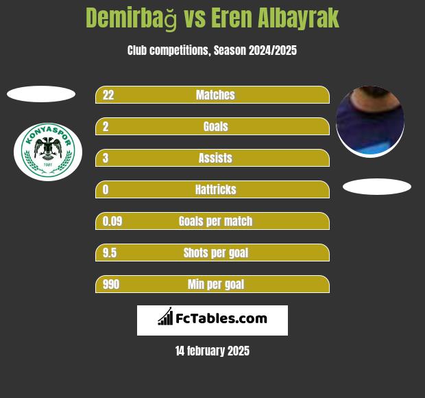 Demirbağ vs Eren Albayrak h2h player stats