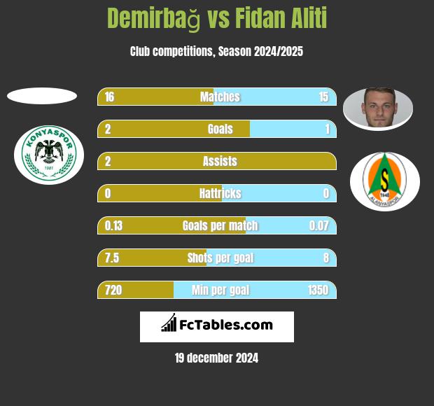 Demirbağ vs Fidan Aliti h2h player stats