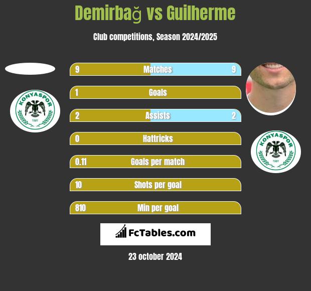 Demirbağ vs Guilherme h2h player stats