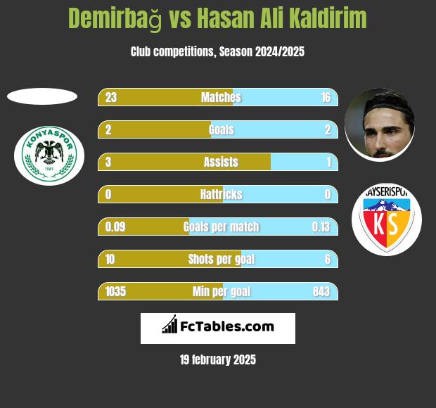 Demirbağ vs Hasan Ali Kaldirim h2h player stats