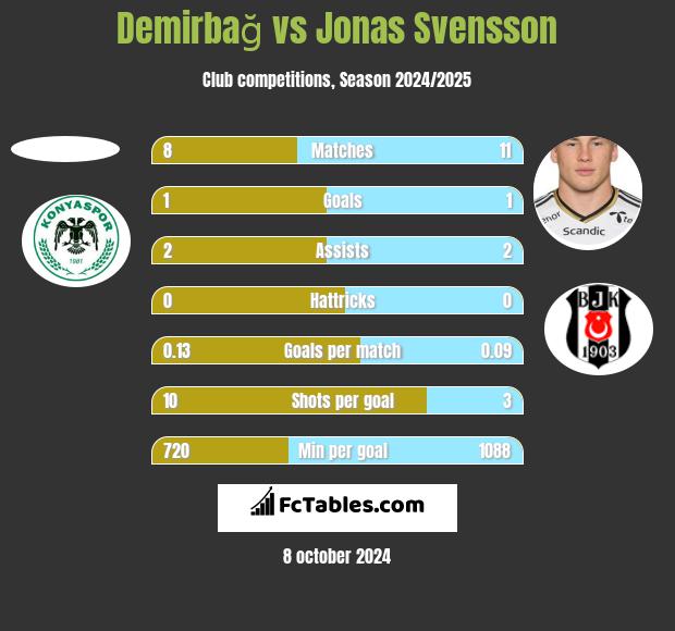 Demirbağ vs Jonas Svensson h2h player stats