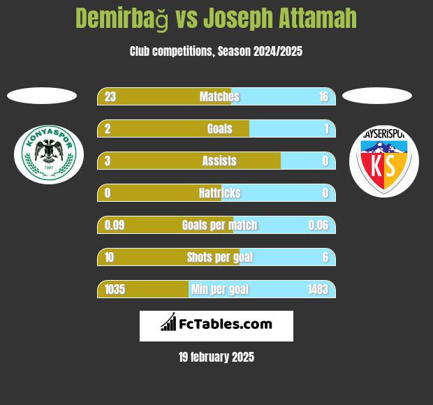 Demirbağ vs Joseph Attamah h2h player stats