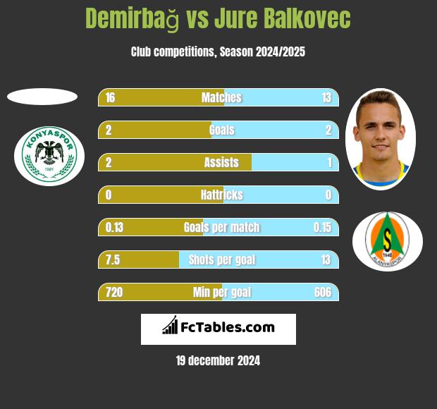 Demirbağ vs Jure Balkovec h2h player stats