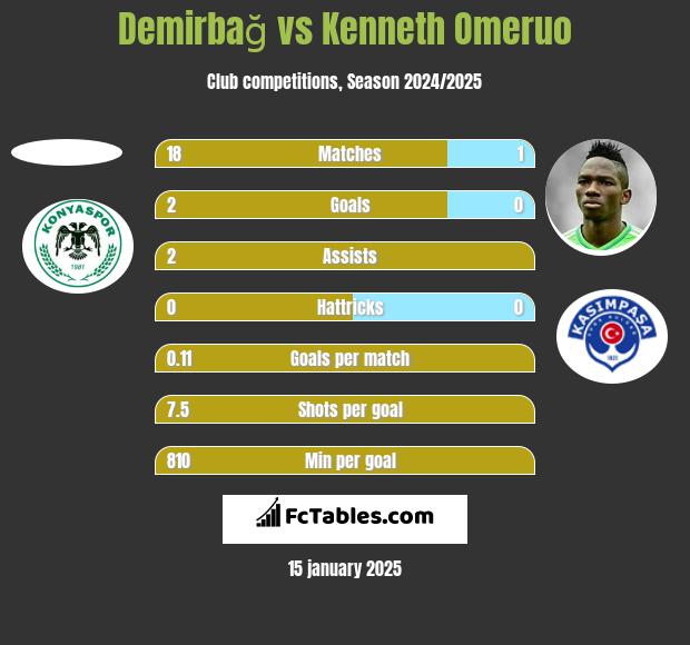 Demirbağ vs Kenneth Omeruo h2h player stats