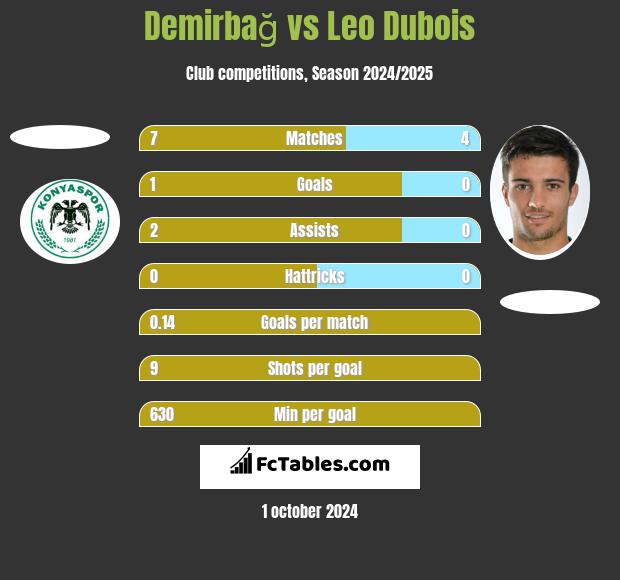 Demirbağ vs Leo Dubois h2h player stats