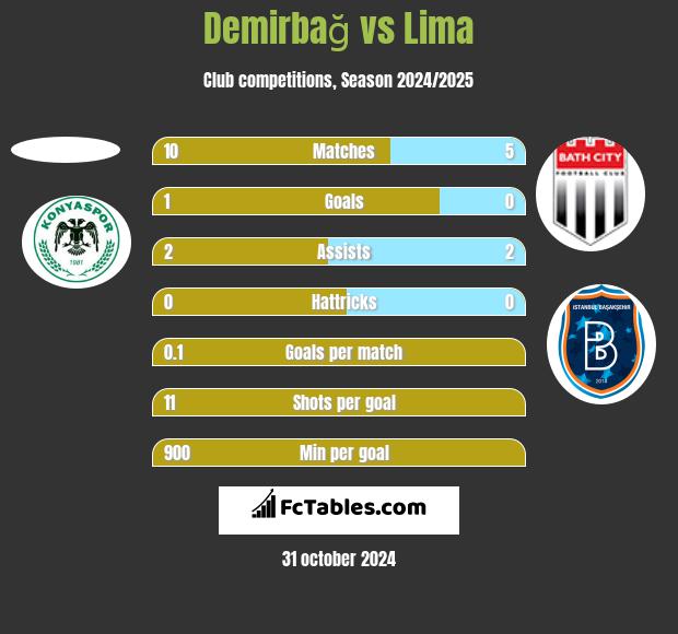 Demirbağ vs Lima h2h player stats