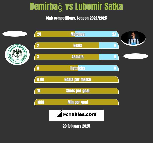 Demirbağ vs Lubomir Satka h2h player stats