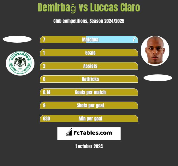 Demirbağ vs Luccas Claro h2h player stats