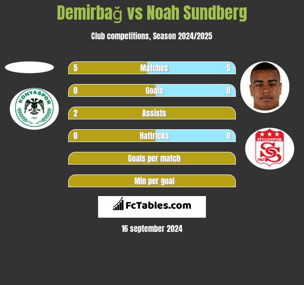 Demirbağ vs Noah Sundberg h2h player stats