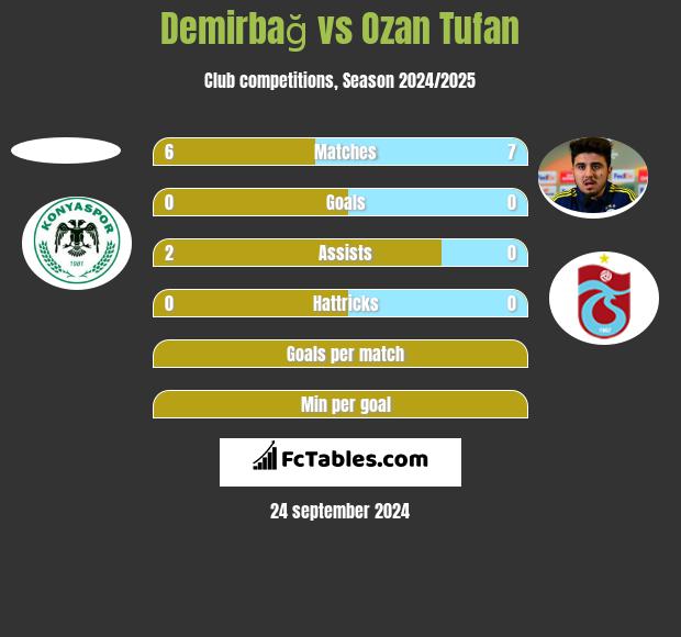 Demirbağ vs Ozan Tufan h2h player stats