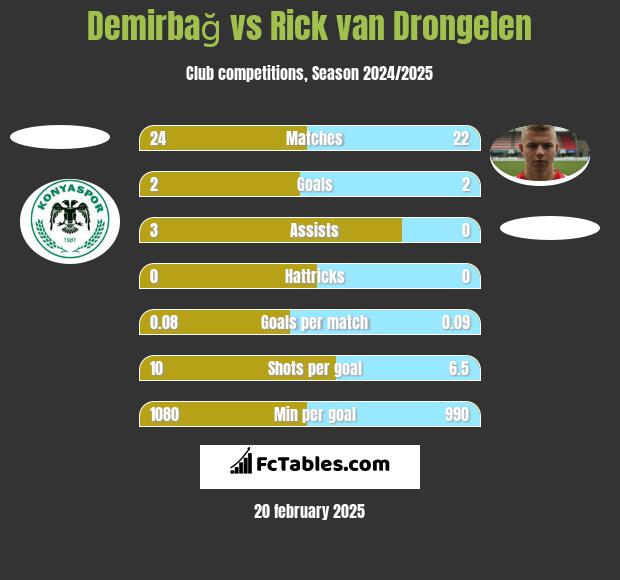 Demirbağ vs Rick van Drongelen h2h player stats