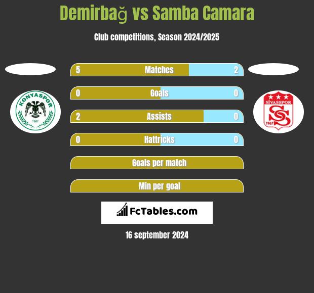 Demirbağ vs Samba Camara h2h player stats