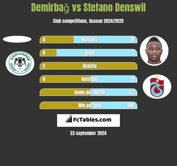 Demirbağ vs Stefano Denswil h2h player stats