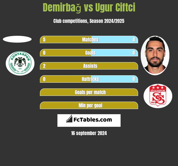 Demirbağ vs Ugur Ciftci h2h player stats