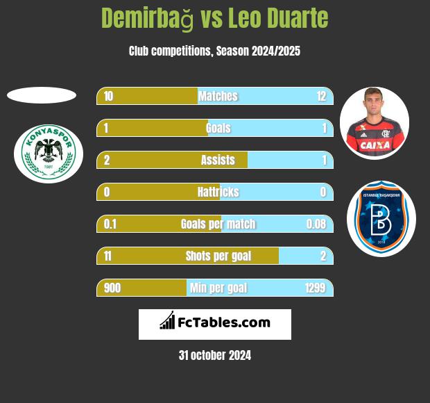 Demirbağ vs Leo Duarte h2h player stats