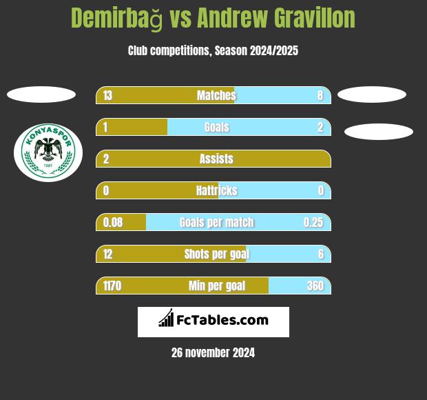 Demirbağ vs Andrew Gravillon h2h player stats