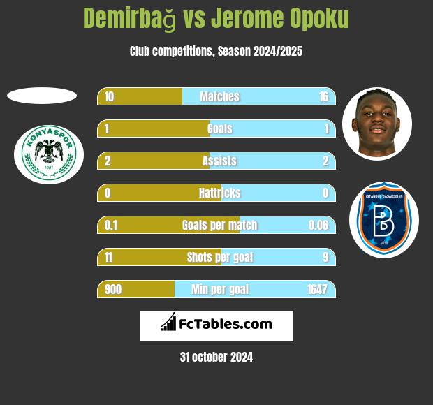 Demirbağ vs Jerome Opoku h2h player stats