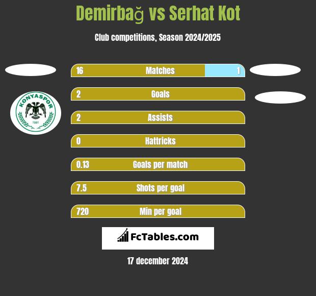 Demirbağ vs Serhat Kot h2h player stats