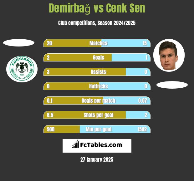 Demirbağ vs Cenk Sen h2h player stats