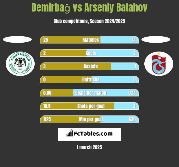 Demirbağ vs Arseniy Batahov h2h player stats