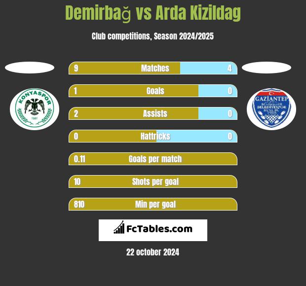 Demirbağ vs Arda Kizildag h2h player stats